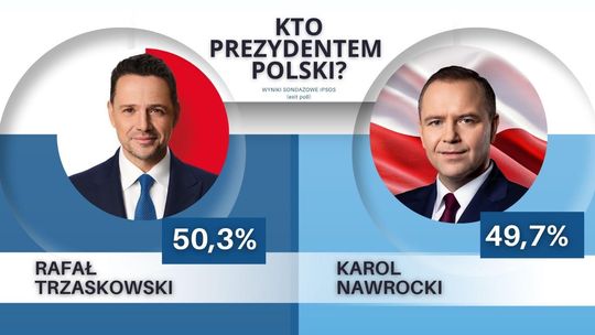 Exit poll: Rafał Trzaskowski - 50,3 proc., Karol Nawrocki - 49,7 proc. w drugiej turze wyborów prezydenckich