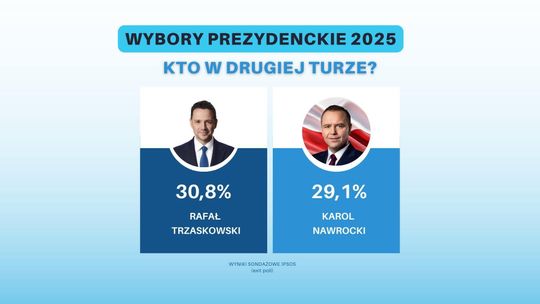 Exit poll: w drugiej turze wyborów Trzaskowski - 30,8 proc. i Nawrocki - 29,1 proc.