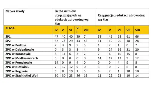 Gmina podzielona na pół w kwestii edukacji zdrowotnej