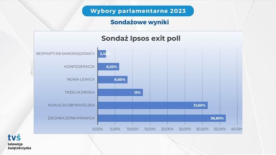 Ipsos: PiS - 36,8 proc.; KO - 31,6 proc.