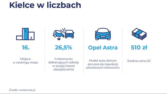 Kielce 16. na liście miast, po których porusza się najwięcej szkodowych kierowców