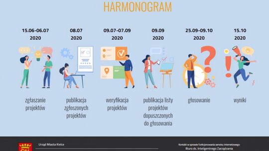 Kielecki Budżet Obywatelski - zgłaszanie projektów do poniedziałku