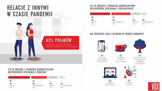 Pandemia oddaliła od siebie Polaków? Nowy raport o naszych relacjach