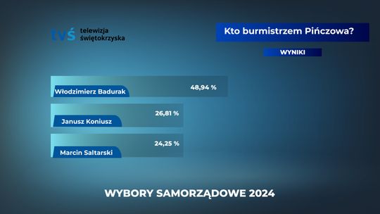 Pińczów: Badurak kontra Koniusz