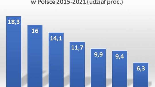 Szara strefa w rynku wyrobów tytoniowych w Polsce 2015-2021 (udział proc.)