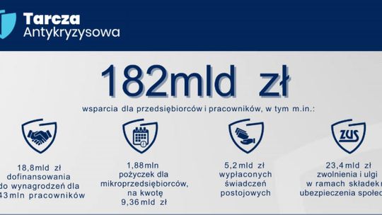Ponad 182 mld zł wsparcia dla przedsiębiorców i pracowników