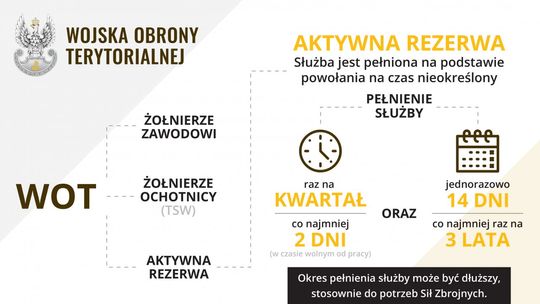 Ruszają pierwsze powołania do Wojsk Obrony Terytorialnej żołnierzy rezerwy