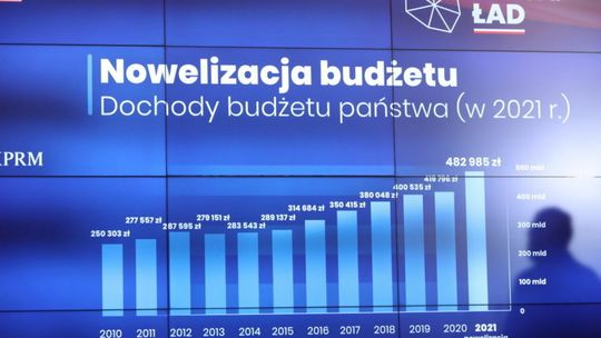 Rząd przyjął projekt nowelizacji ustawy budżetowej na 2021 r.