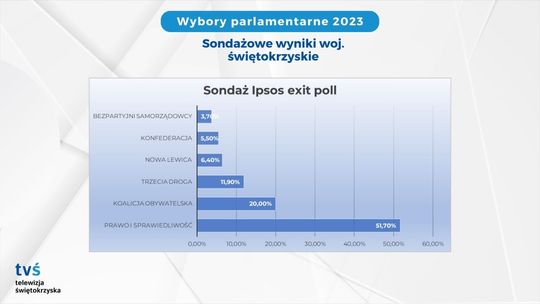 Tak głosowaliśmy w województwie (exit poll)