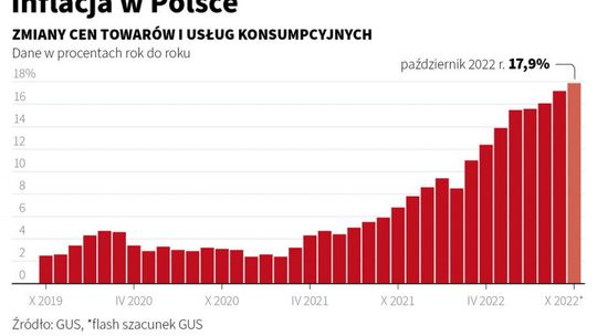 W lutym 2023 r. możliwy szczyt inflacji 19-20 proc.