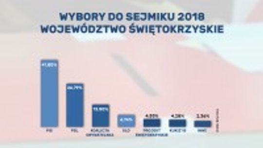 W wyborach do sejmiku województwa świętokrzyskiego wygrywa Prawo i Sprawiedliwość (WYNIKI SONDAŻOWE)