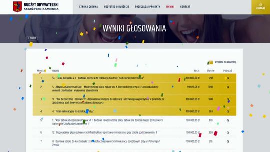 Wiadomo, które projekty zostaną zrealizowane w ramach Budżetu Obywatelskiego