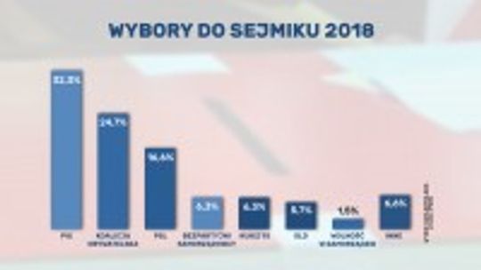 Wyniki wyborów samorządowych w Polsce