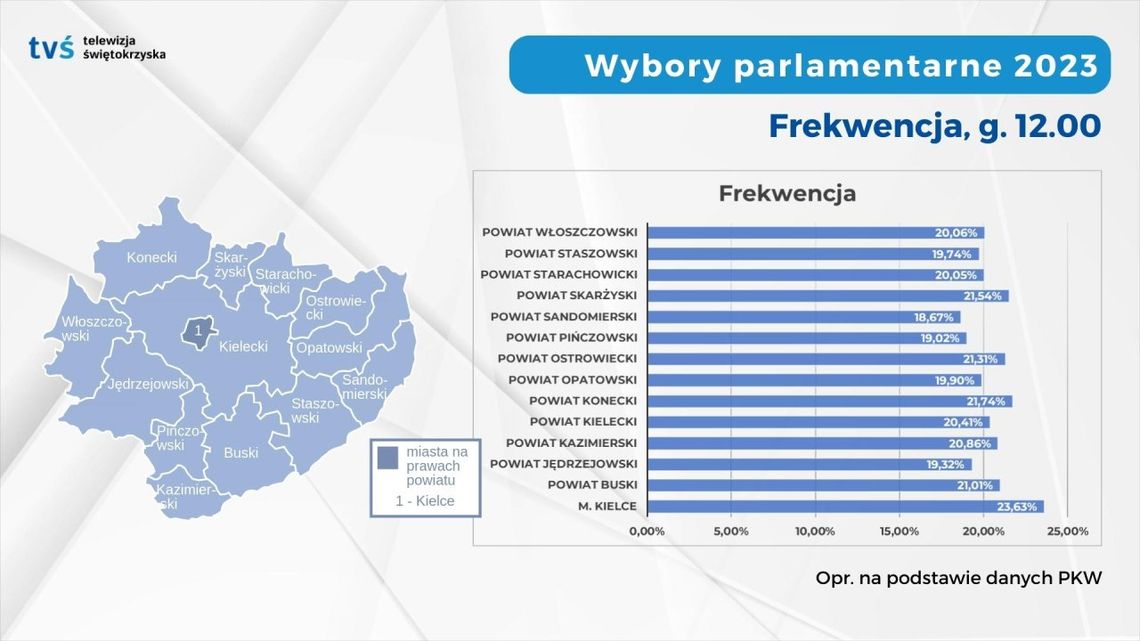 Gdzie w województwie najwyższa frekwencja?