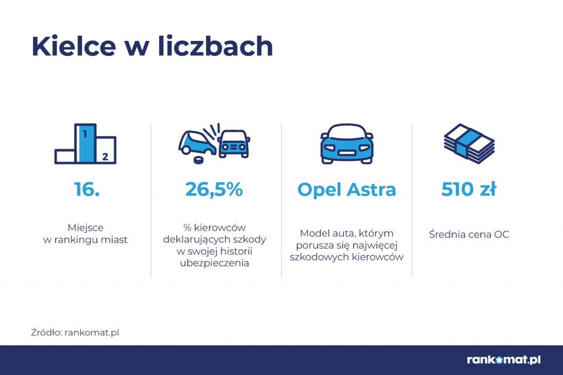 Kielce 16. na liście miast, po których porusza się najwięcej szkodowych kierowców