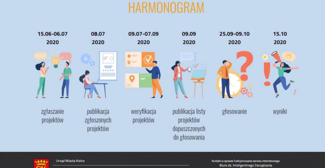 Kielecki Budżet Obywatelski - zgłaszanie projektów do poniedziałku
