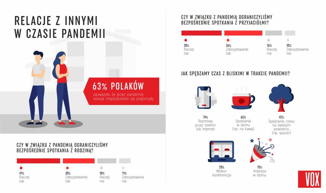 Pandemia oddaliła od siebie Polaków? Nowy raport o naszych relacjach