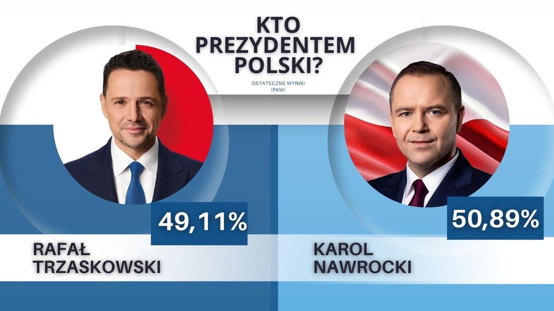 PKW oficjalnie: Karol Nawrocki wygrywa wybory prezydenckie z wynikiem 50,89 proc. PKW oficjalnie: Karol Nawrocki wygrywa wybory prezydenckie z wynikiem 50,89 proc.