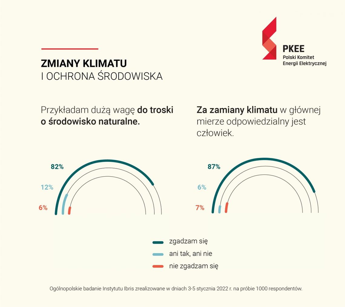 Polski Komitet Energii Elektrycznej - Infografika