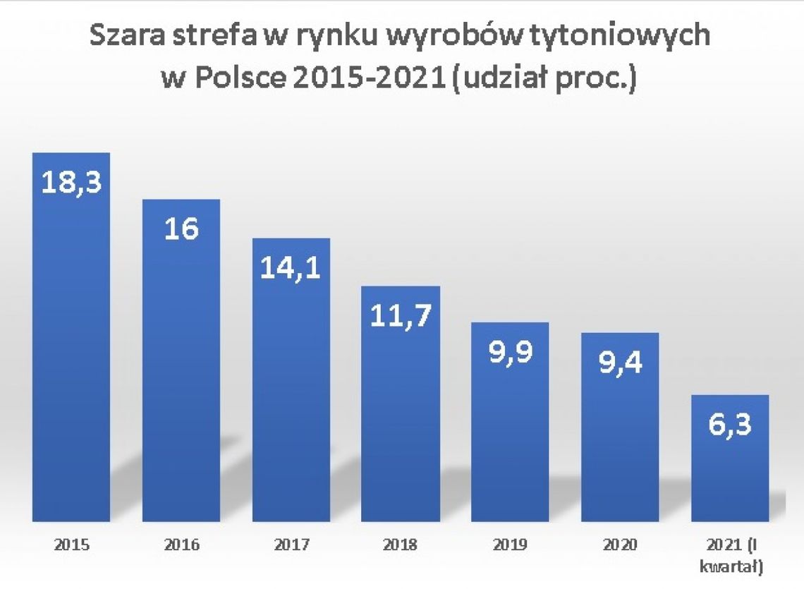 Szara strefa w rynku wyrobów tytoniowych w Polsce 2015-2021 (udział proc.)