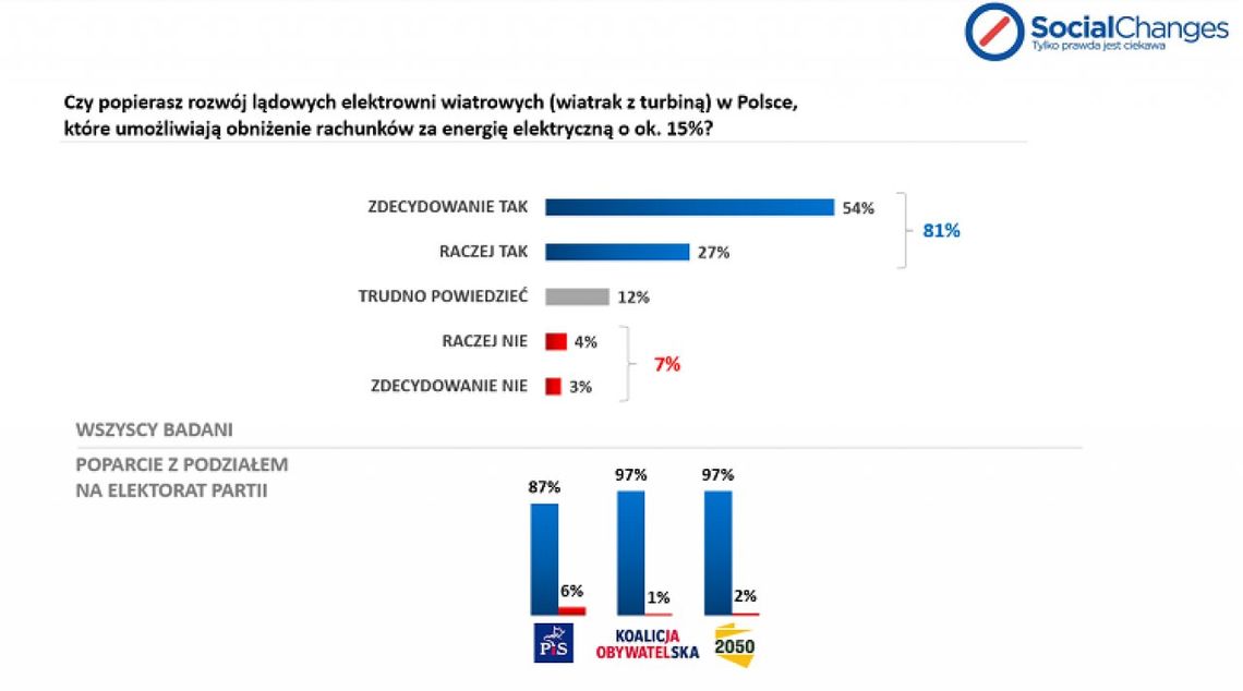 Polacy zdecydowanie popierają wprowadzane zmiany, które uwolnią wiatr na lądzie