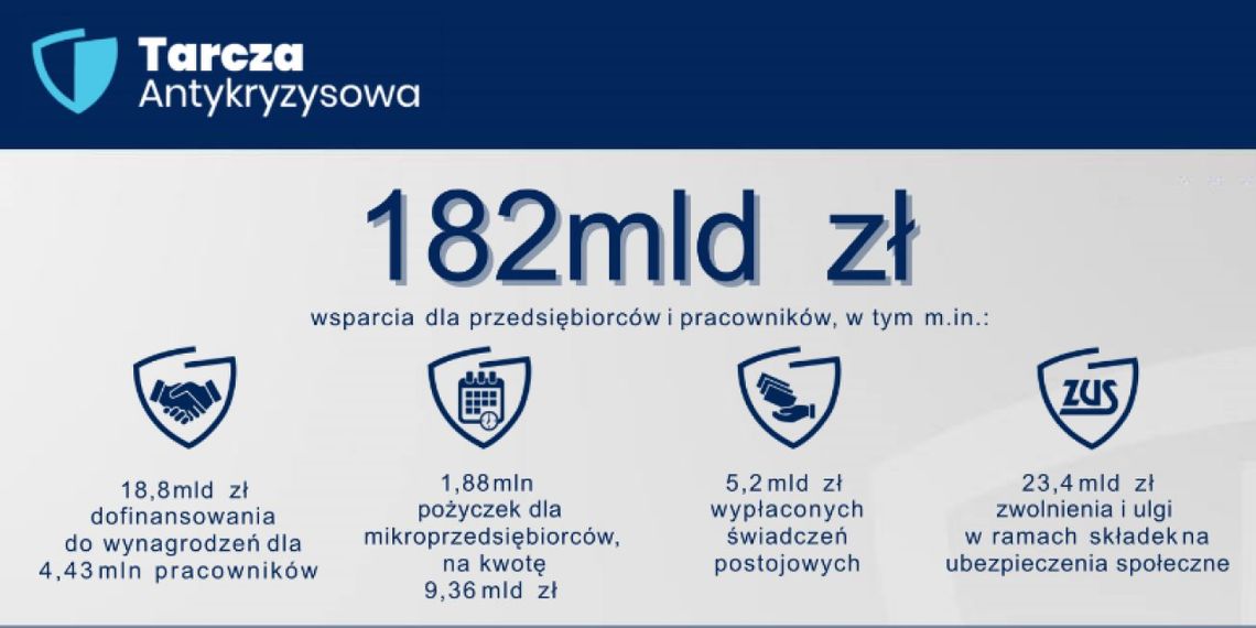 Ponad 182 mld zł wsparcia dla przedsiębiorców i pracowników Ponad 182 mld zł wsparcia dla przedsiębiorców i pracowników