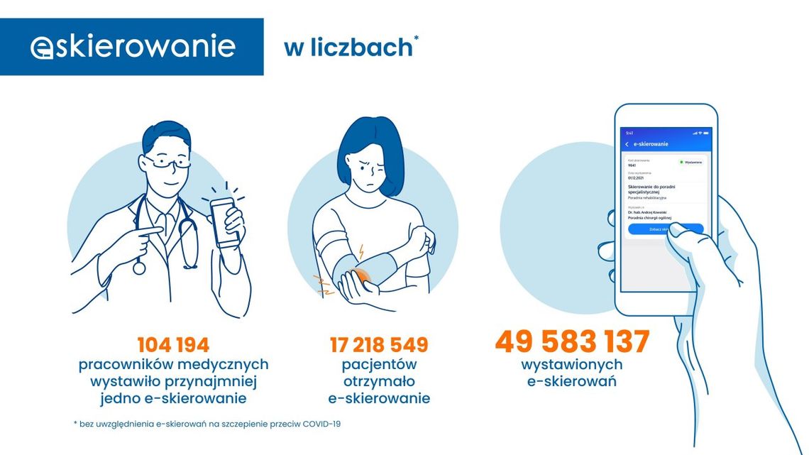 Ponad milion e-skierowań wystawiono w województwie świętokrzyskim