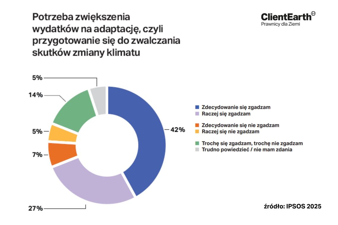 Prawie 70% z nas chce, by rząd wydawał więcej na zabezpieczenie kraju przed skutkami zmiany klimatu. Samorządy mają tu do odegrania kluczową rolę