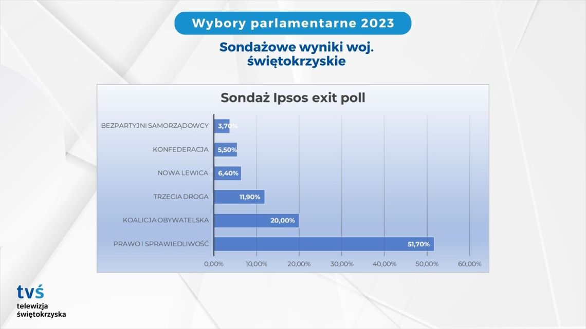 Tak głosowaliśmy w województwie