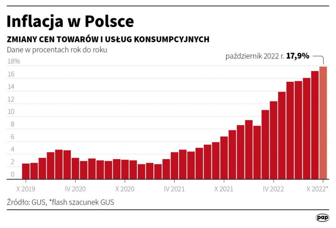 W lutym 2023 r. możliwy szczyt inflacji 19-20 proc. 