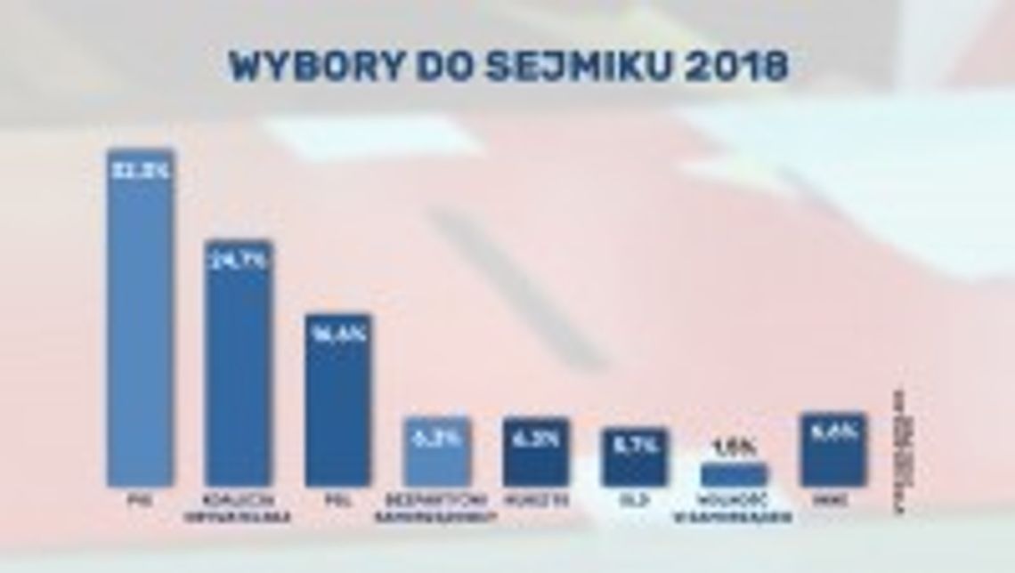 Wyniki wyborów samorządowych w Polsce