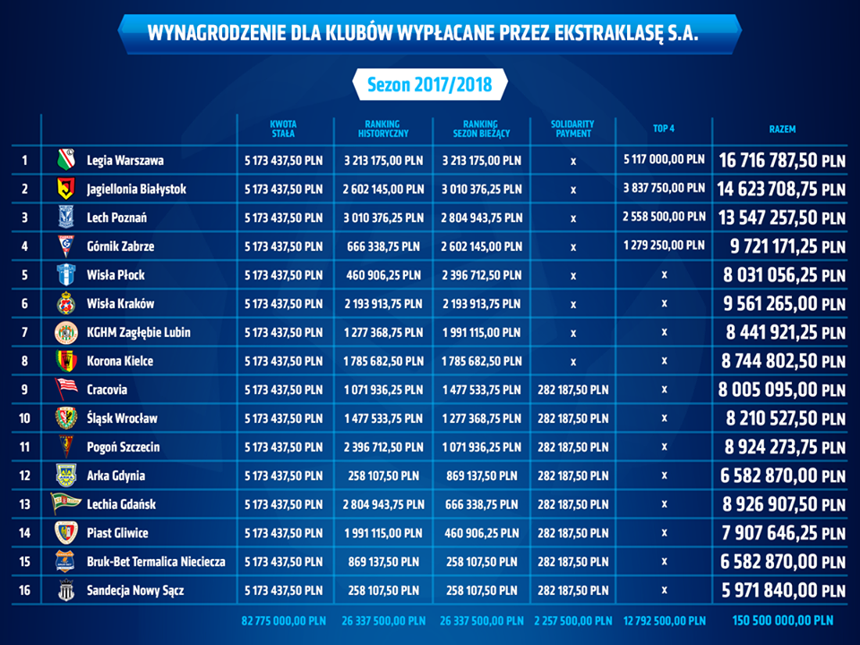 Lotto Ekstraklasa - wpływy finansowe